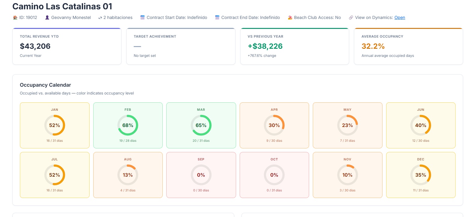 Revenue Report — detalle de propiedad