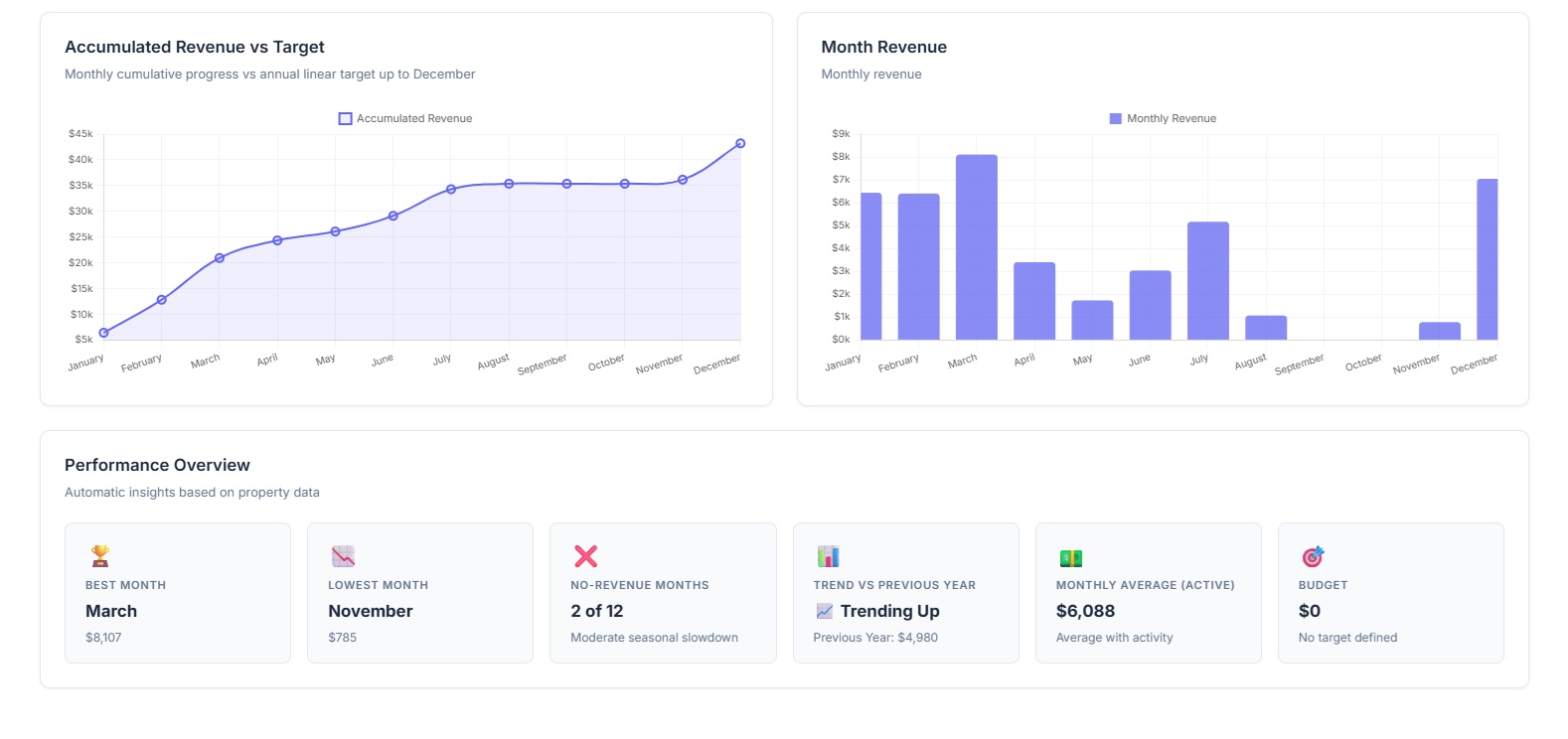 Revenue Report — detalle de ocupación